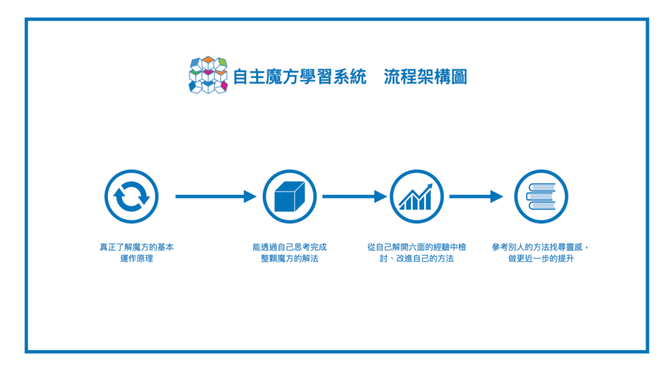學習流程圖.002